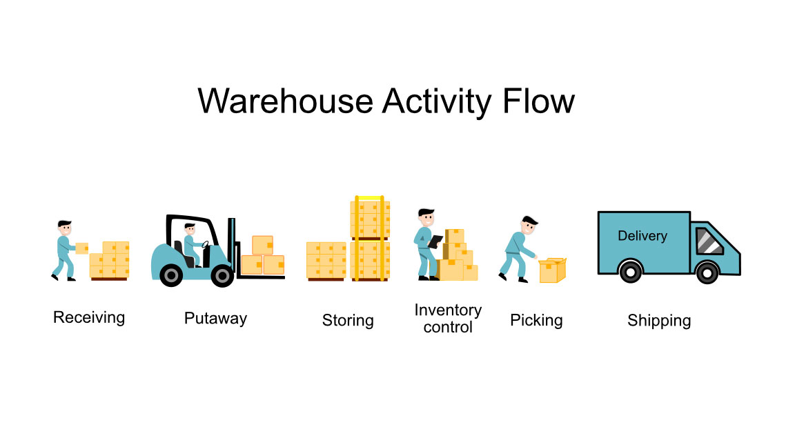Warehouse-Activity